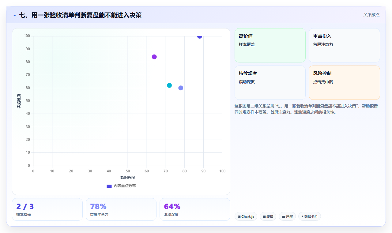 七、用一张验收清单判断复盘能不能进入决策