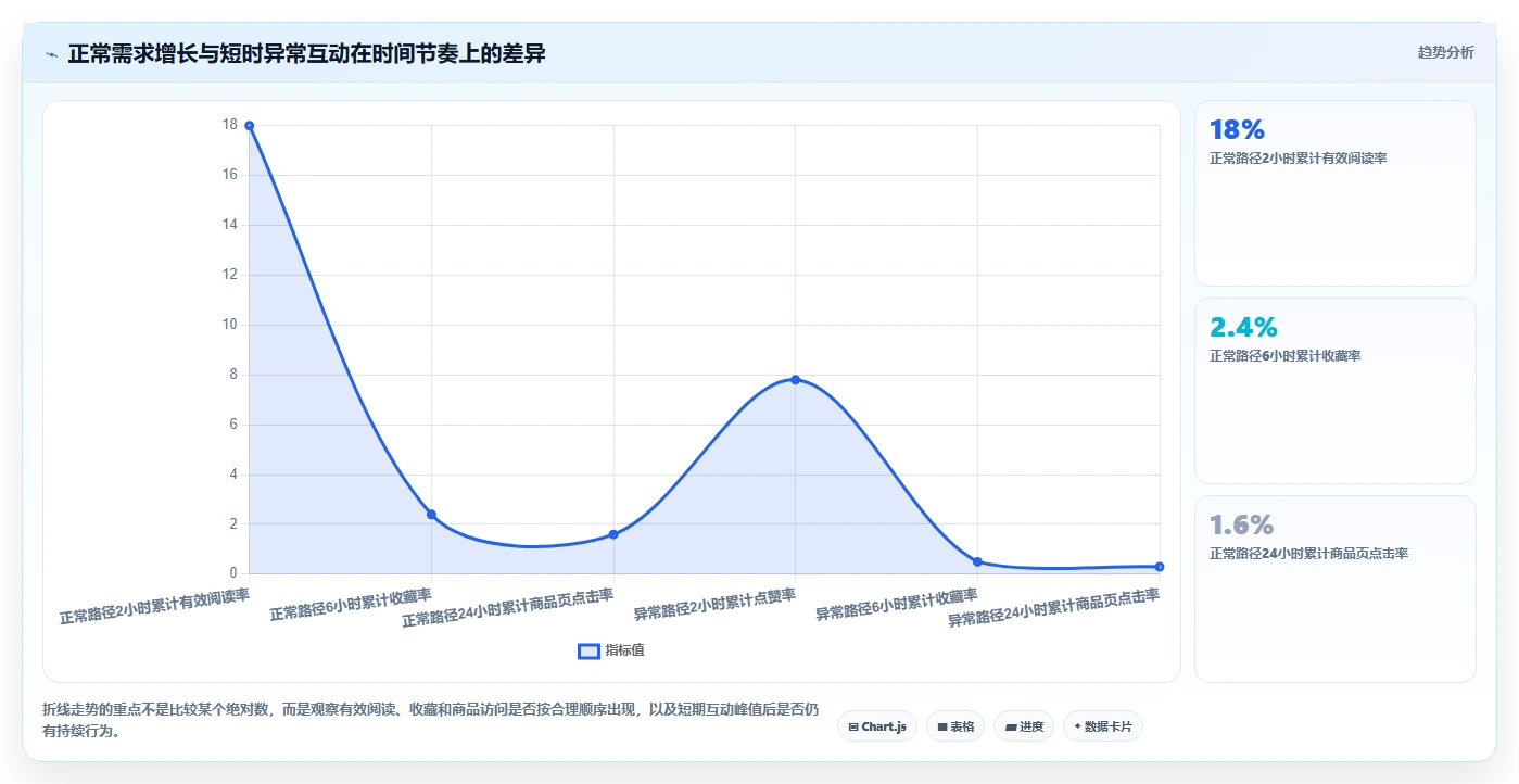 小红书数据分析：电商卖家实施建议：围绕笔记表现稳步提升识别真实互动