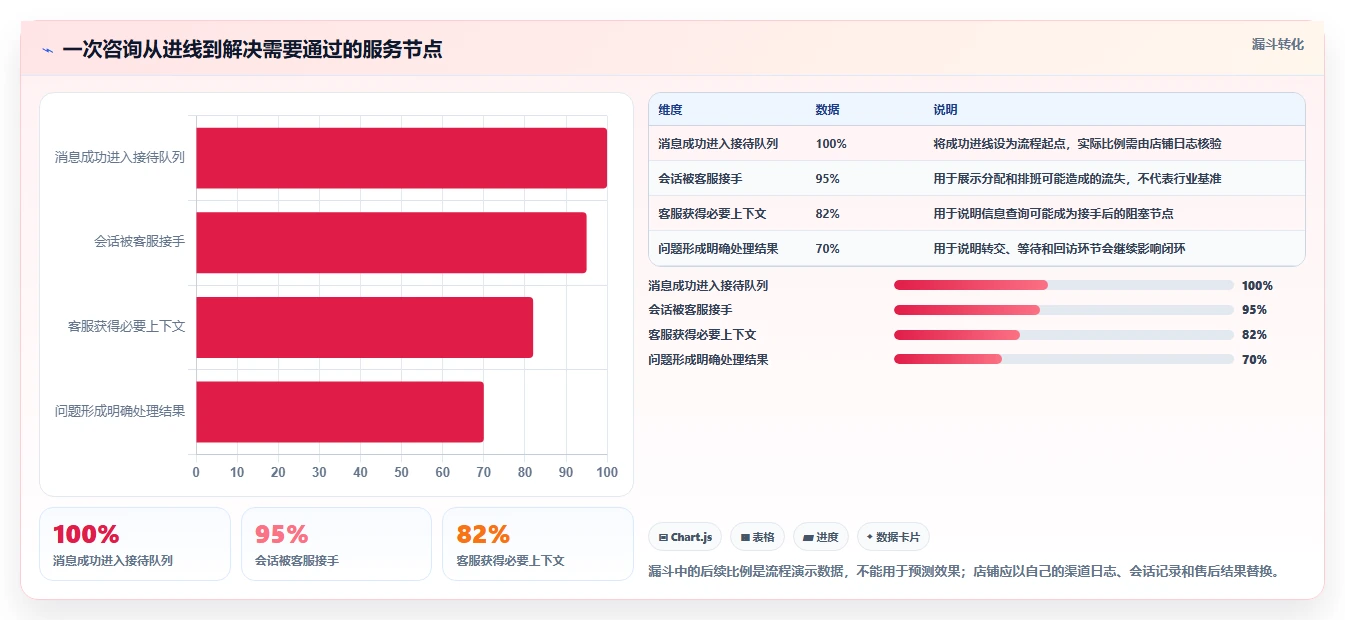 店铺运营包括哪些方面配置指南：客服管理需要哪些核心功能设置