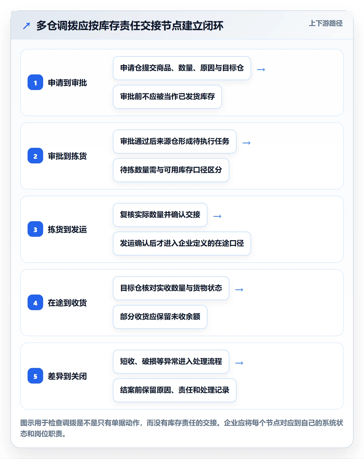 库存管理系统落地清单：多仓调拨相关的标准化管理事项