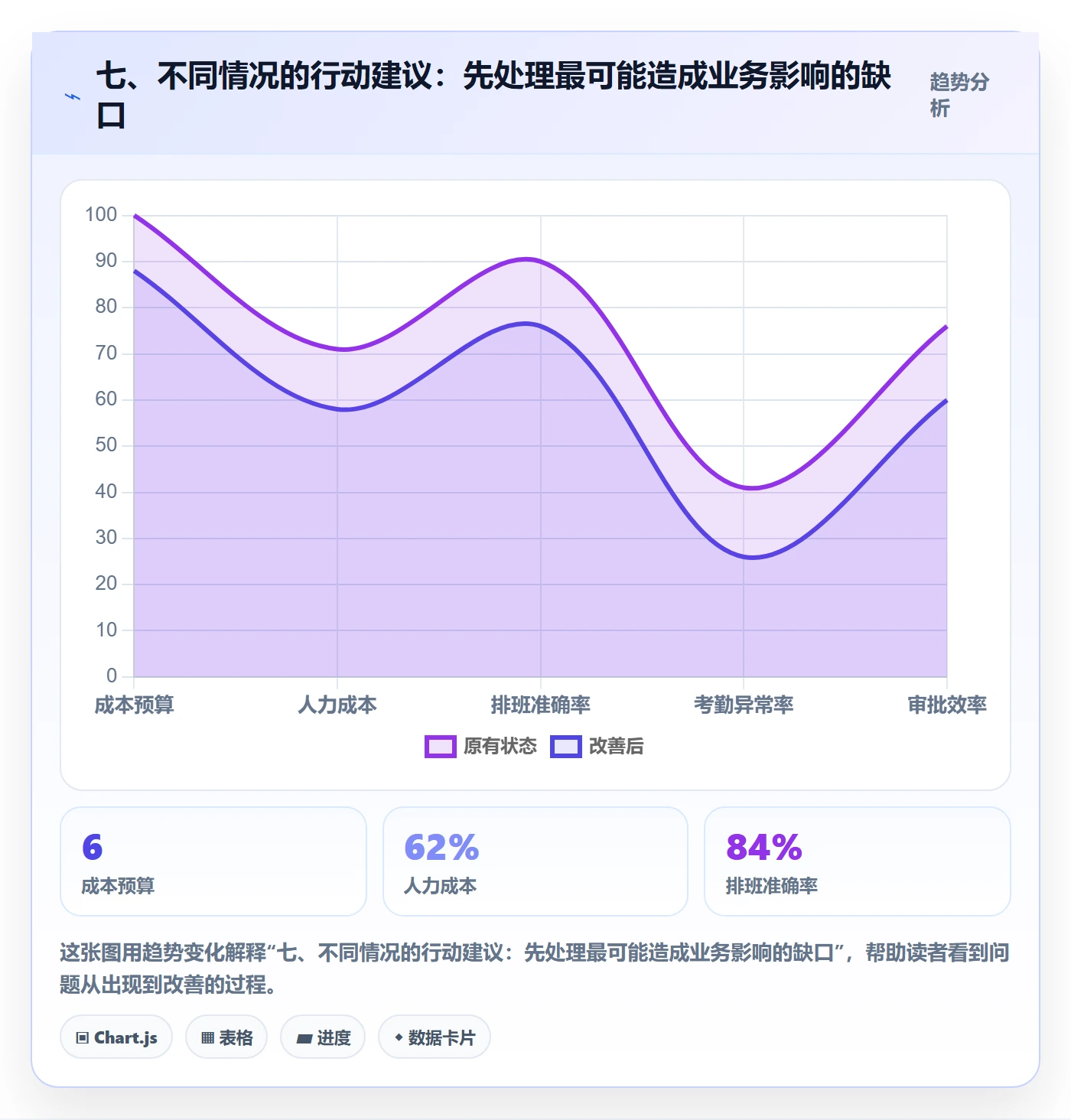 七、不同情况的行动建议：先处理最可能造成业务影响的缺口