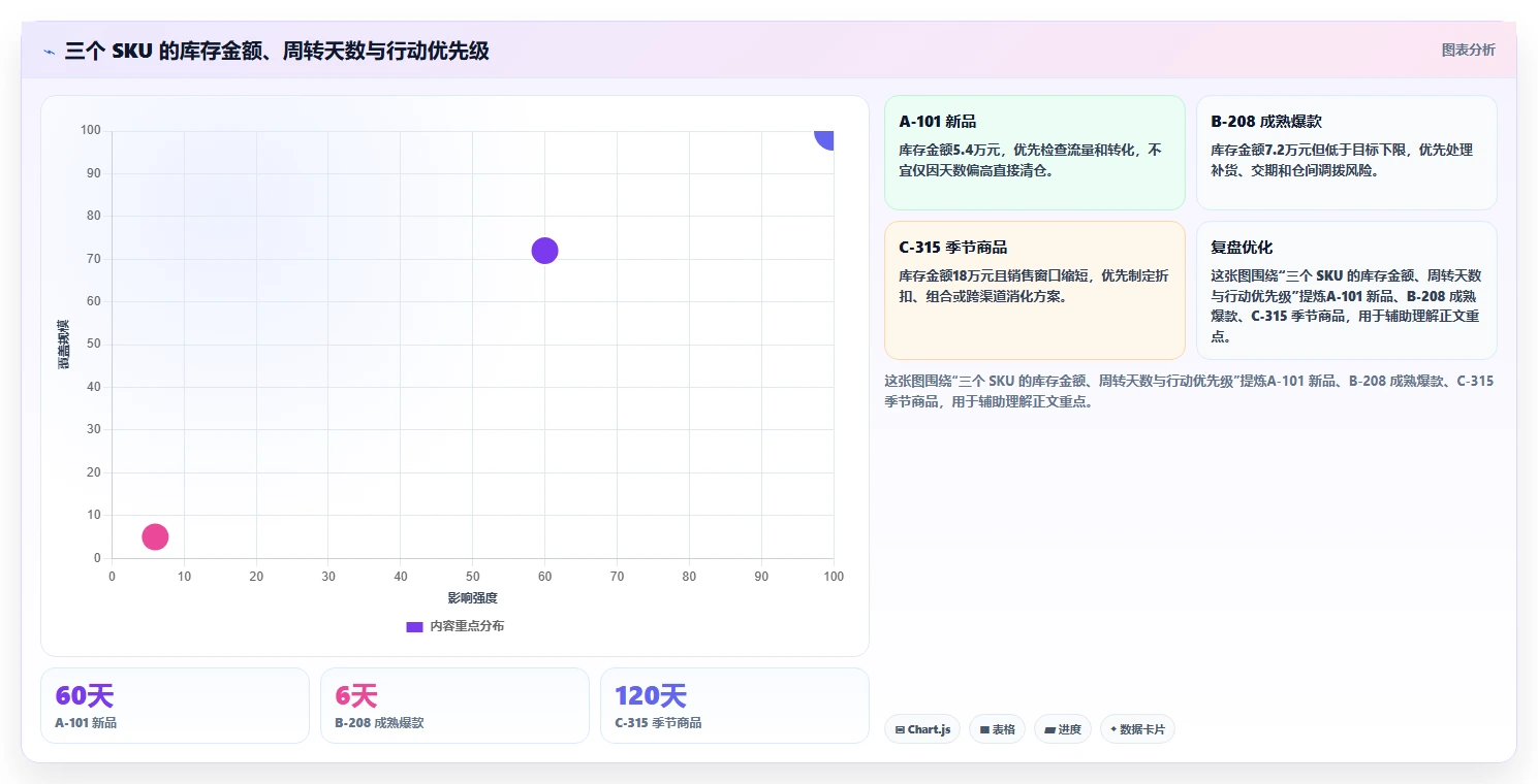 电商库存执行标准：周转天数环节如何体现实操教程