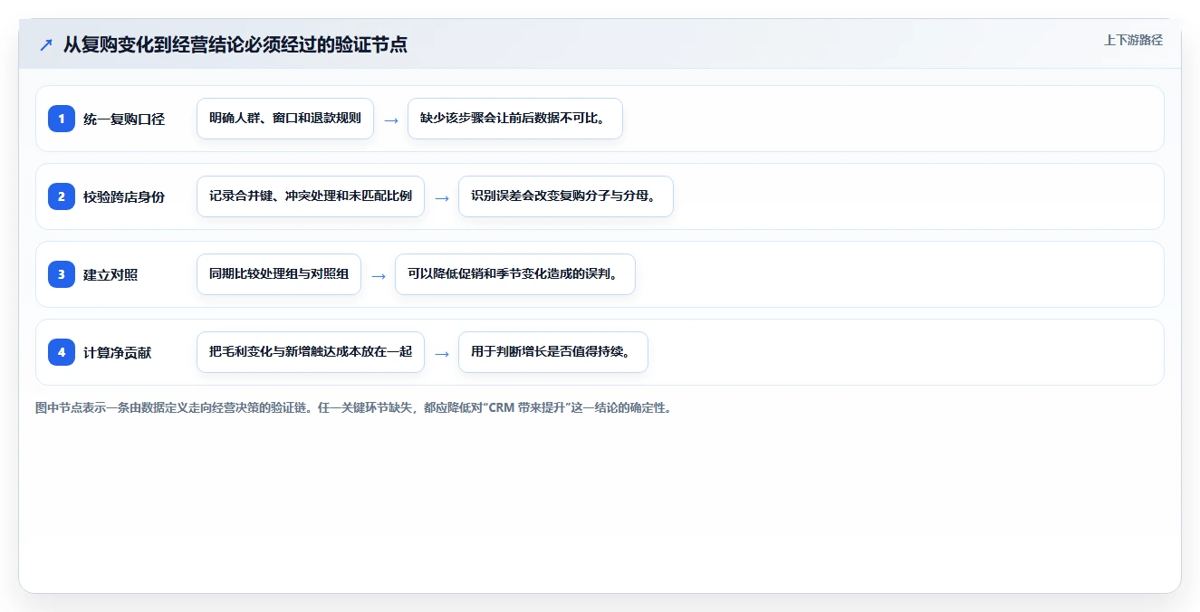 电商crm系统实战复盘：从复购提升验证多店经营效果