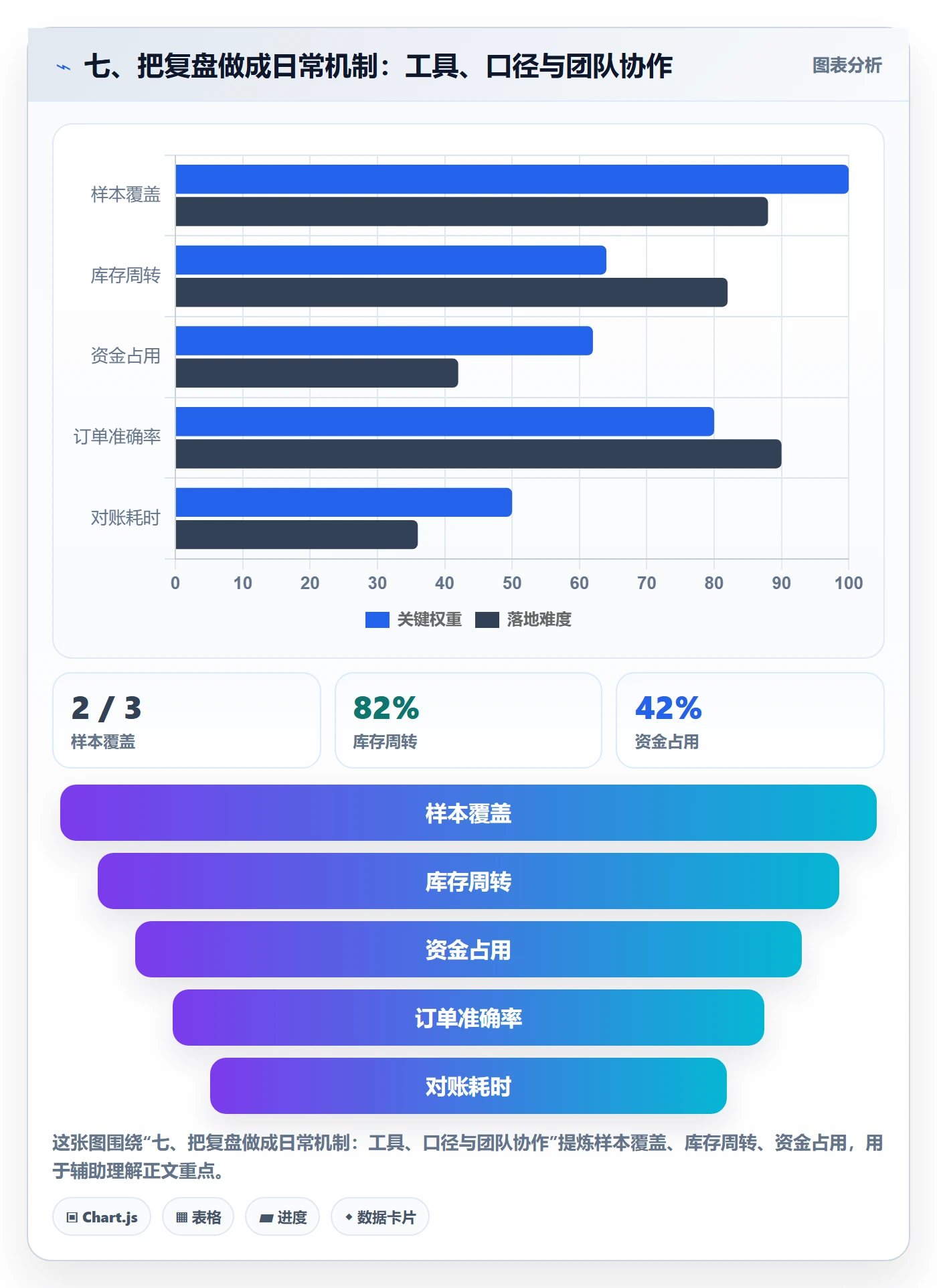 七、把复盘做成日常机制：工具、口径与团队协作