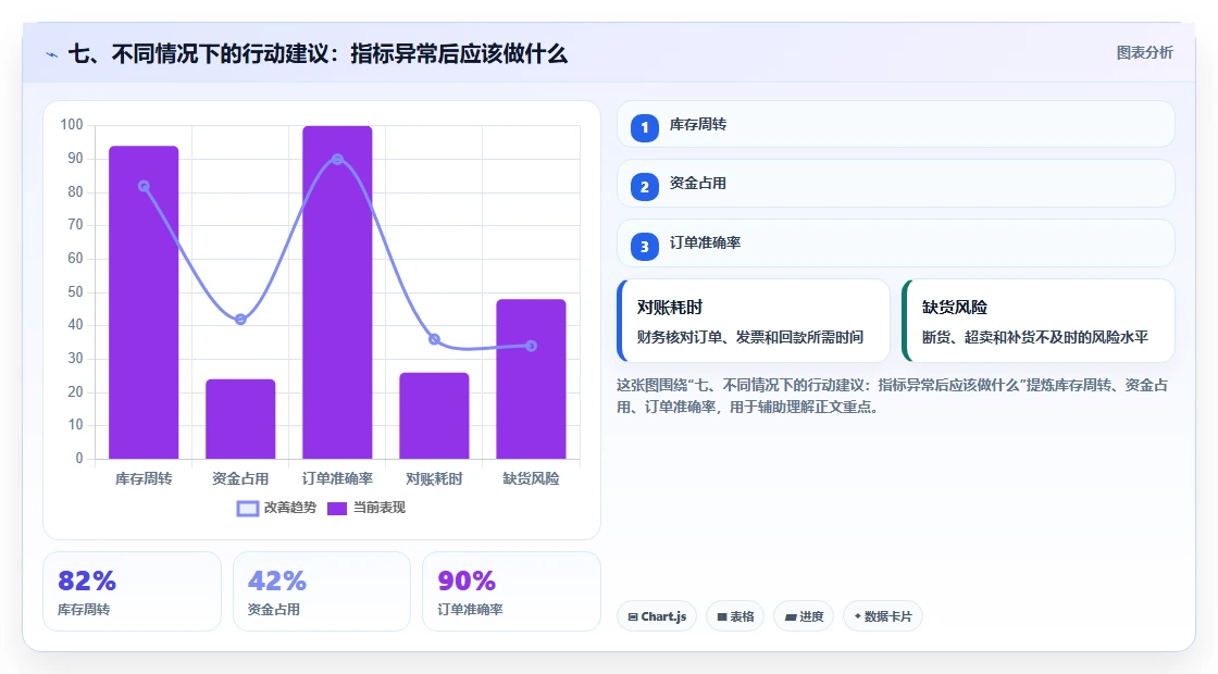 七、不同情况下的行动建议：指标异常后应该做什么