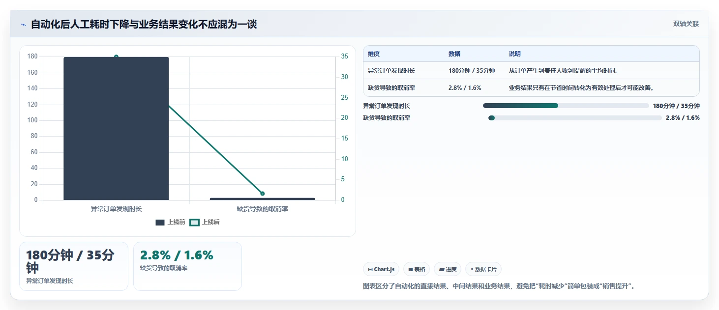 电商管理优化清单：团队绩效与自动化方案的关键动作