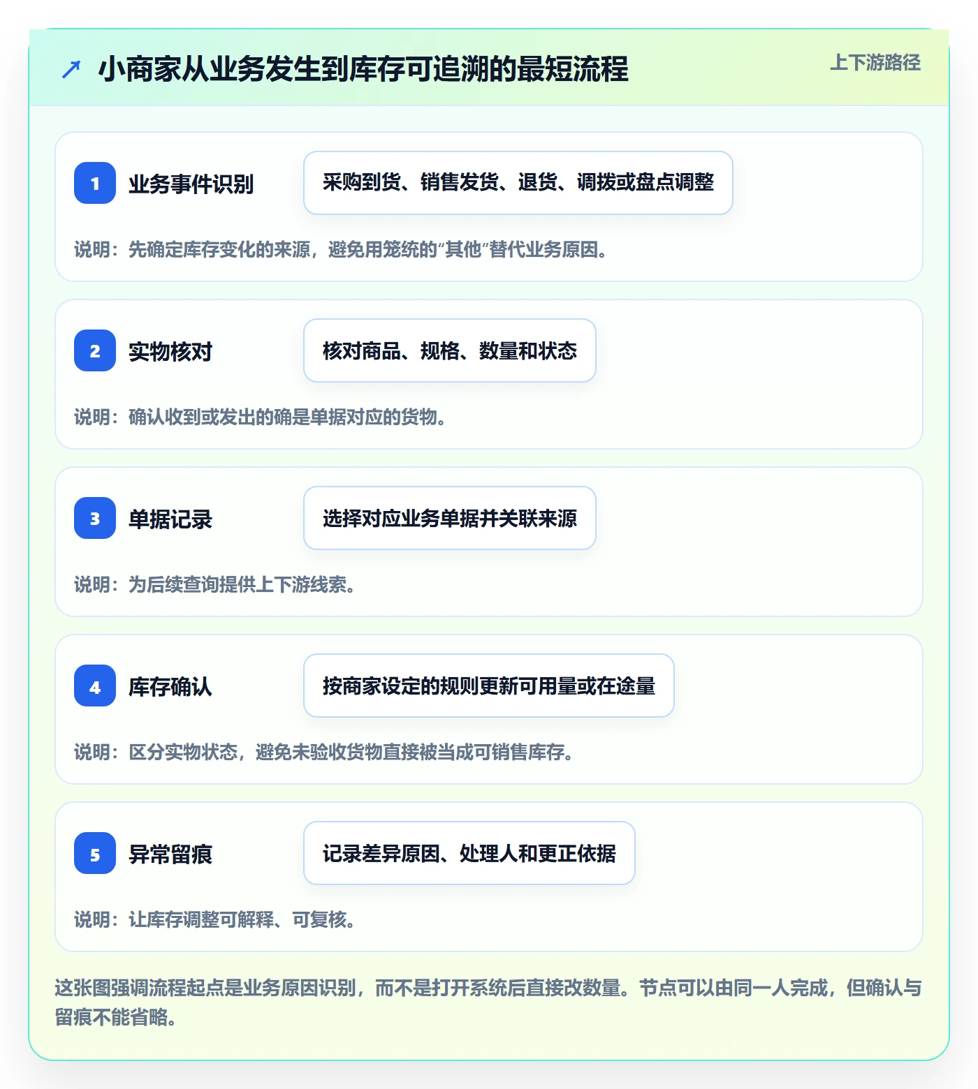 库存管理系统中小商家：出入库流程从哪里开始