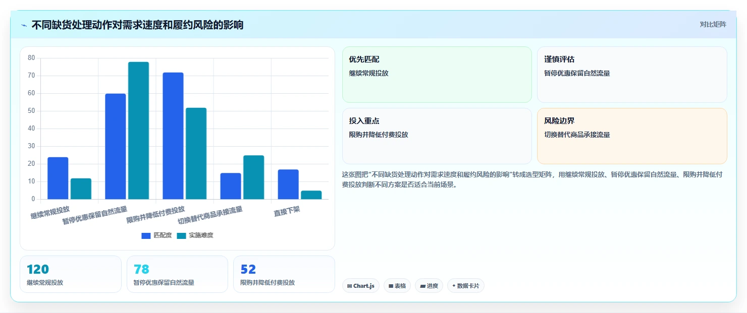 电商库存场景解析：缺货预警中的进阶玩法怎么处理