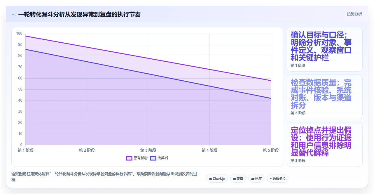 运营数据方案设计：转化漏斗场景的增长策略怎么做