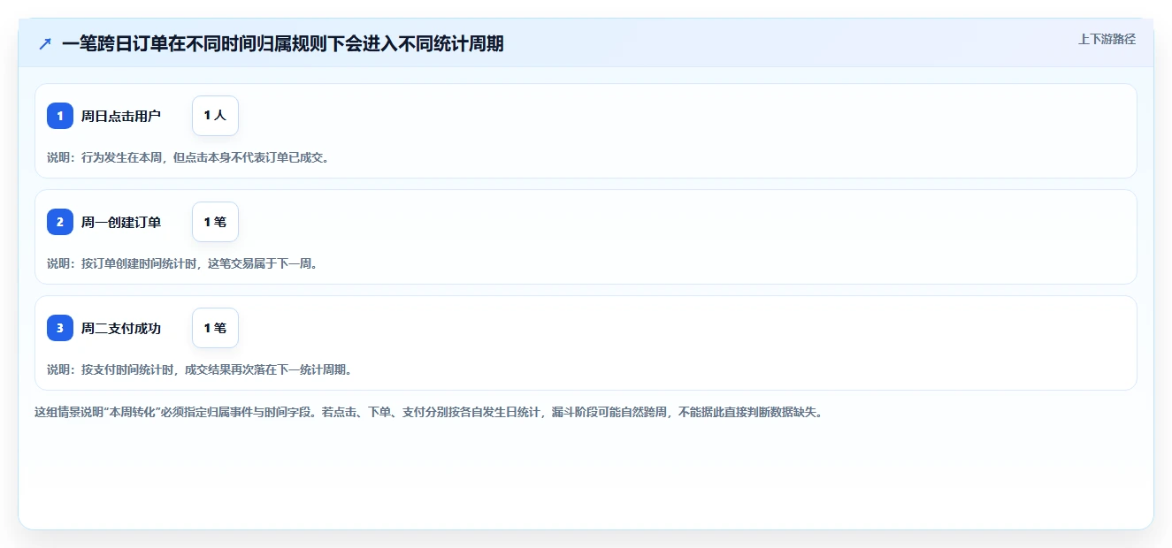运营数据精细化运营全解析：重点看懂指标口径