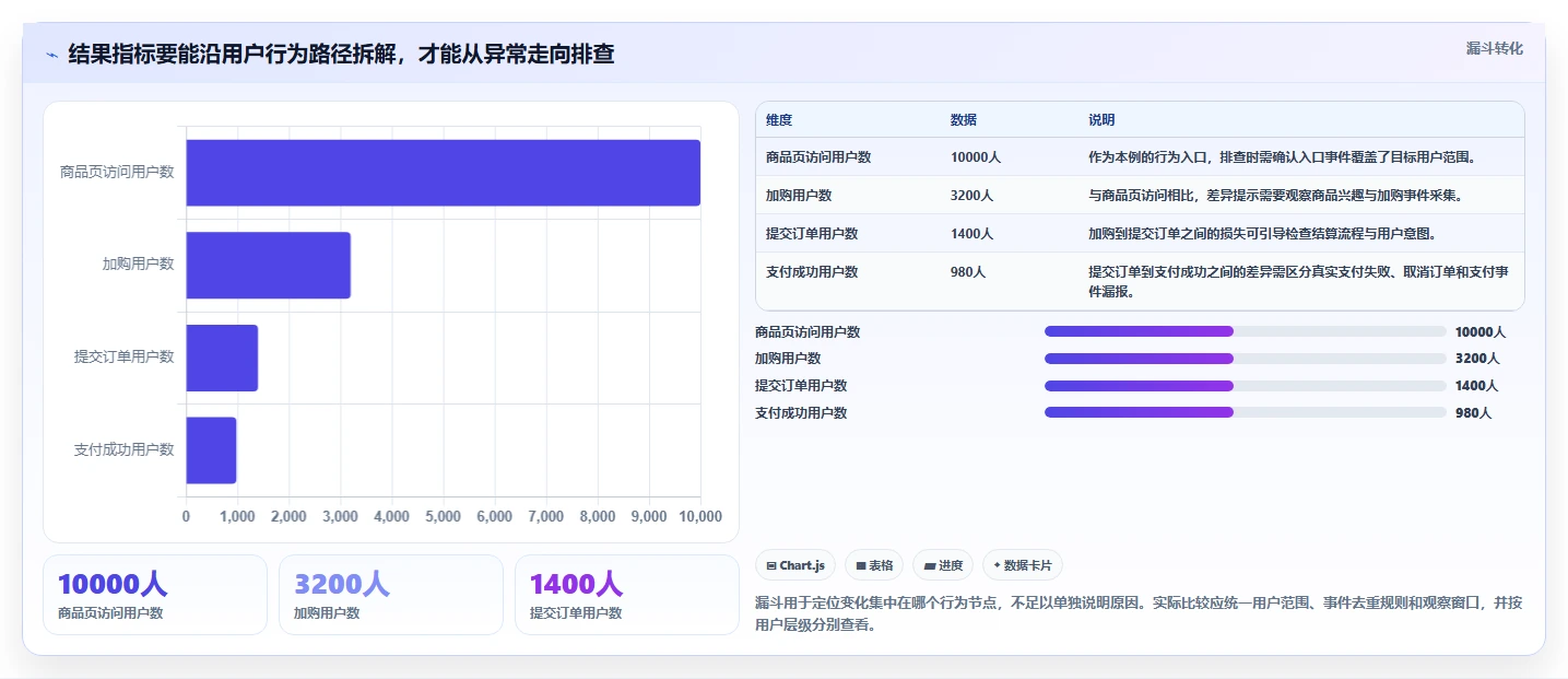 运营数据检查方法：通过用户分层评估指标体系质量