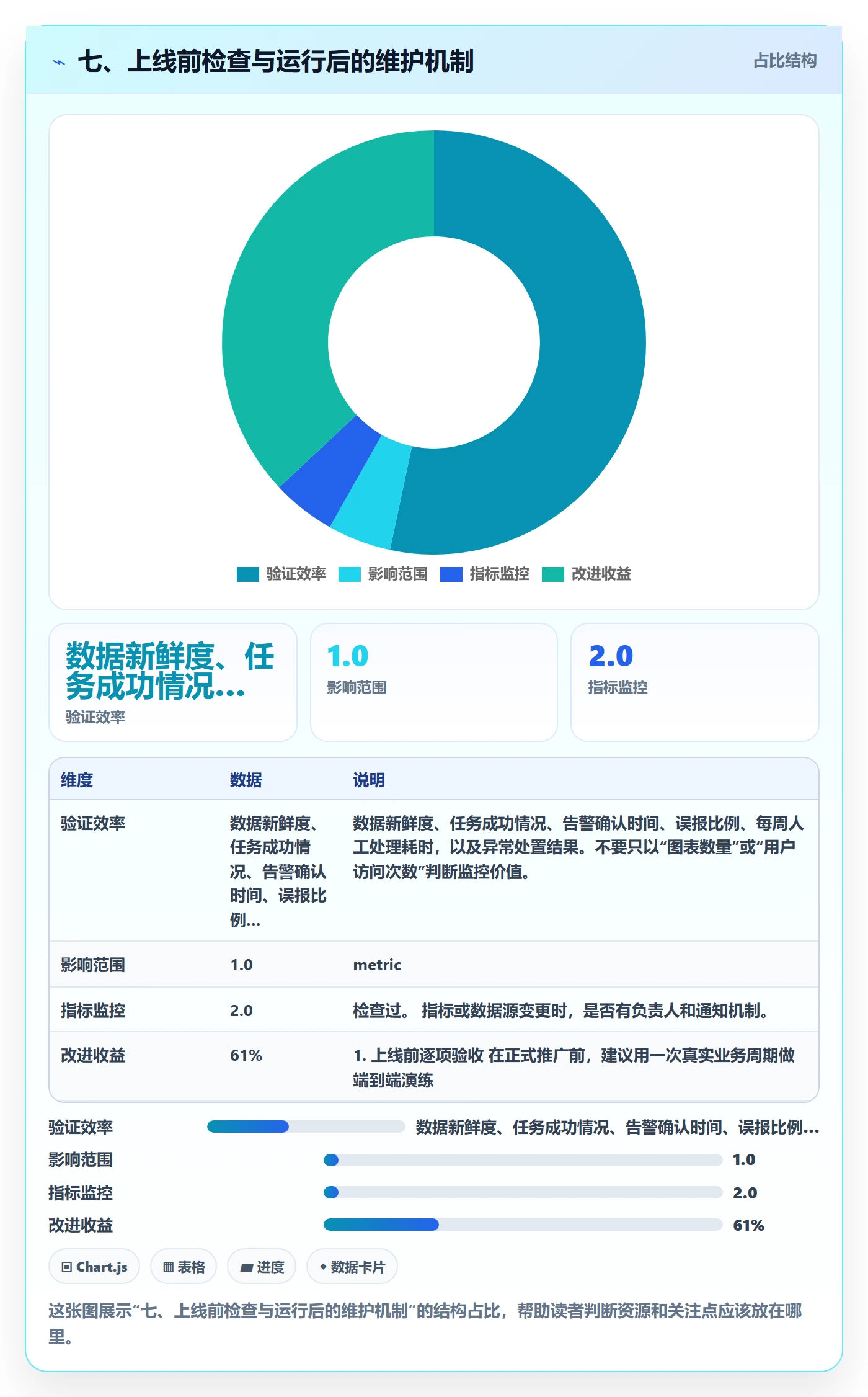 七、上线前检查与运行后的维护机制