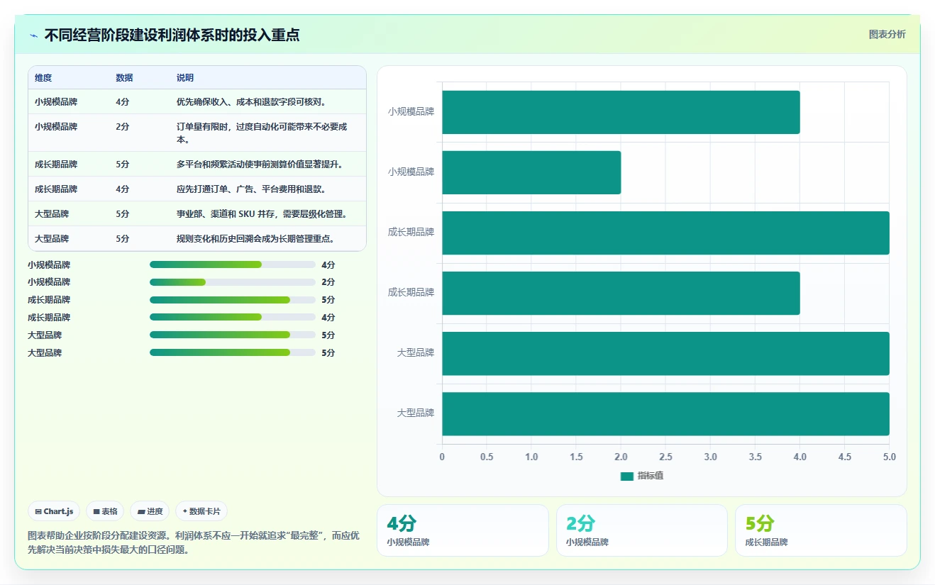 电商利润计算：品牌商家落地路线图：从活动评估走向统一测算口径