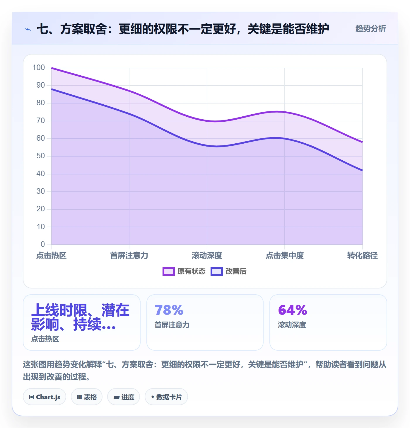 七、方案取舍：更细的权限不一定更好，关键是能否维护
