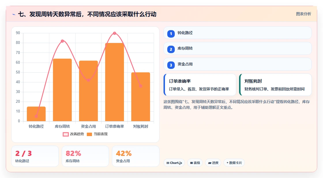 七、发现周转天数异常后，不同情况应该采取什么行动