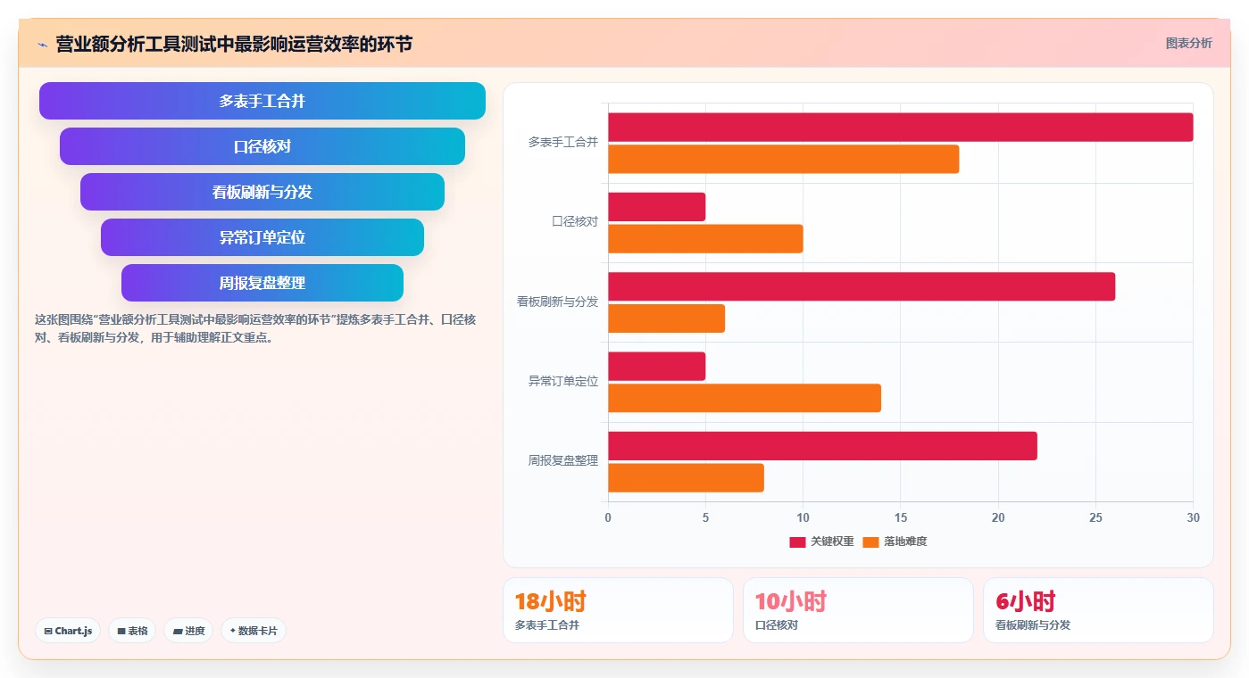 营业额分析：运营主管对比指南：不同订单量方案如何影响跟踪目标差距