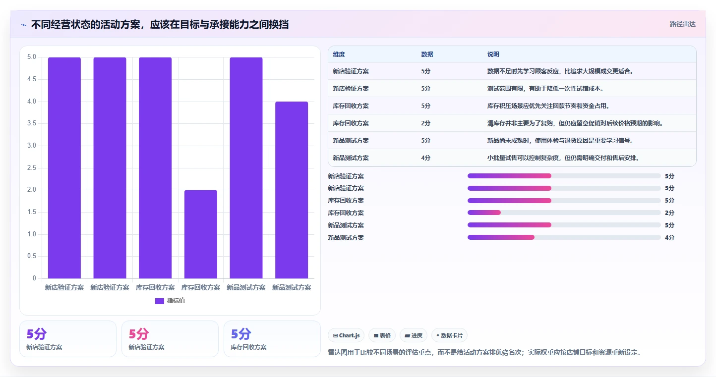 如何运营好一个店铺选择标准：活动策划维度如何评估中小商家