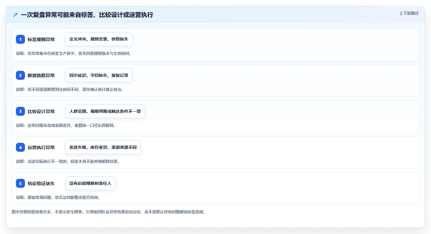 电商crm系统检查方法：通过客户标签评估数据复盘质量
