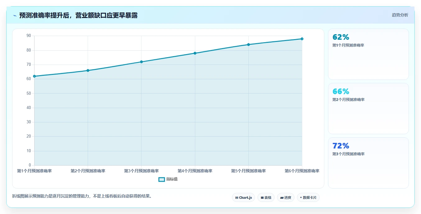 营业额分析：业务负责人改善方案：告别汇报没重点，逐步实现形成复盘闭环
