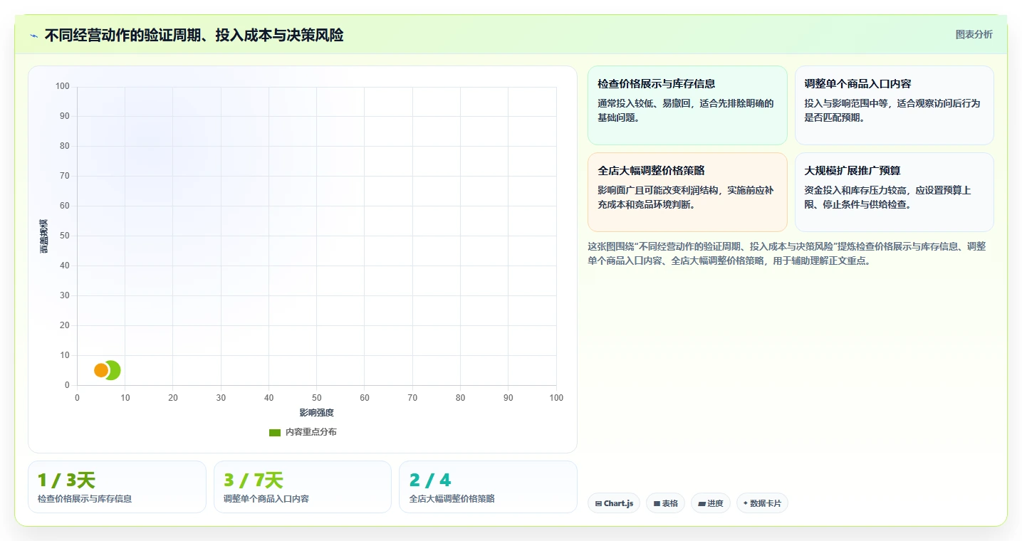 店铺运营包括哪些方面基础课：数据分析相关的数据复盘一次讲透