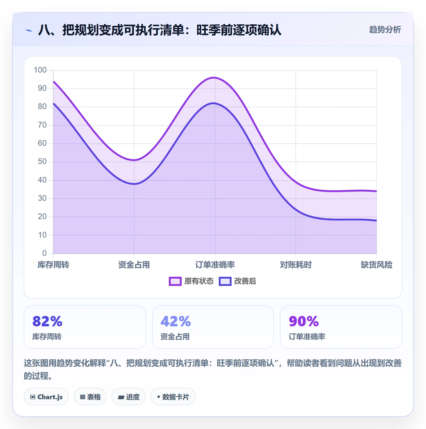 八、把规划变成可执行清单：旺季前逐项确认