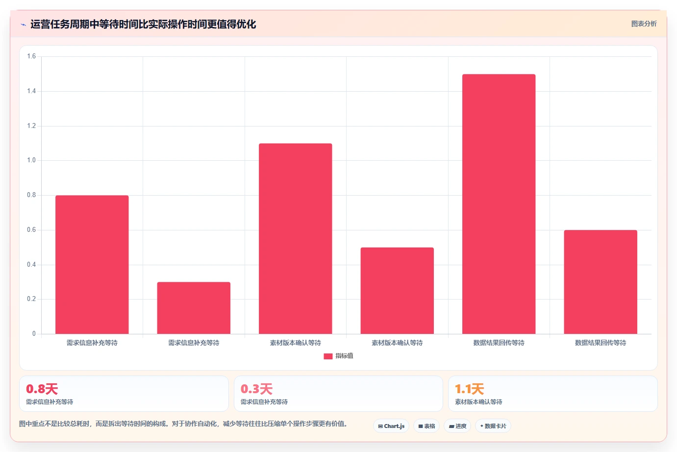 运营工具场景解析：团队协作中的自动化方案怎么处理