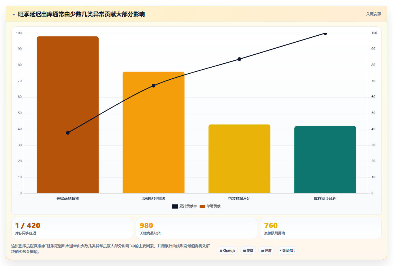 电商仓储管理：运营团队必看清单：用旺季保障推动改善多仓协同