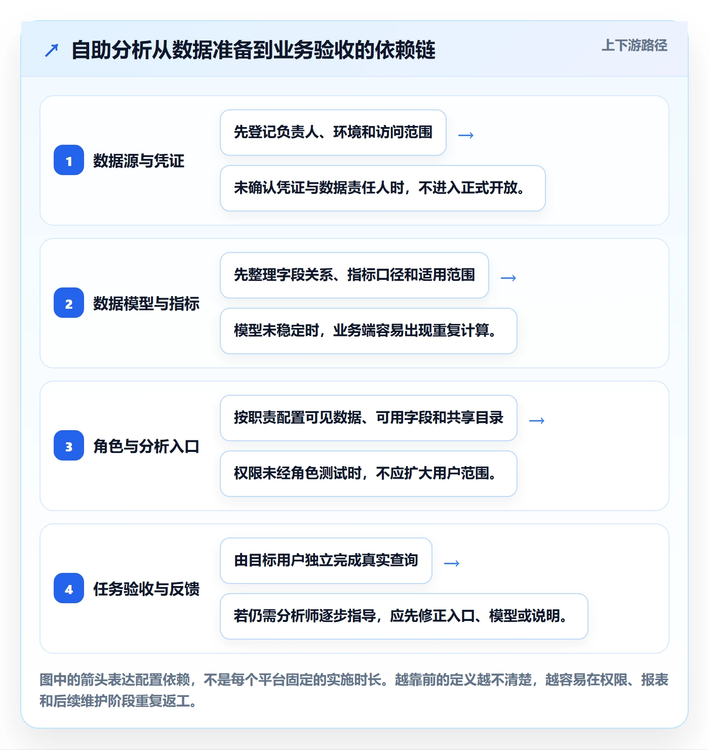 bi 平台配置指南：自助分析需要哪些入门指南设置