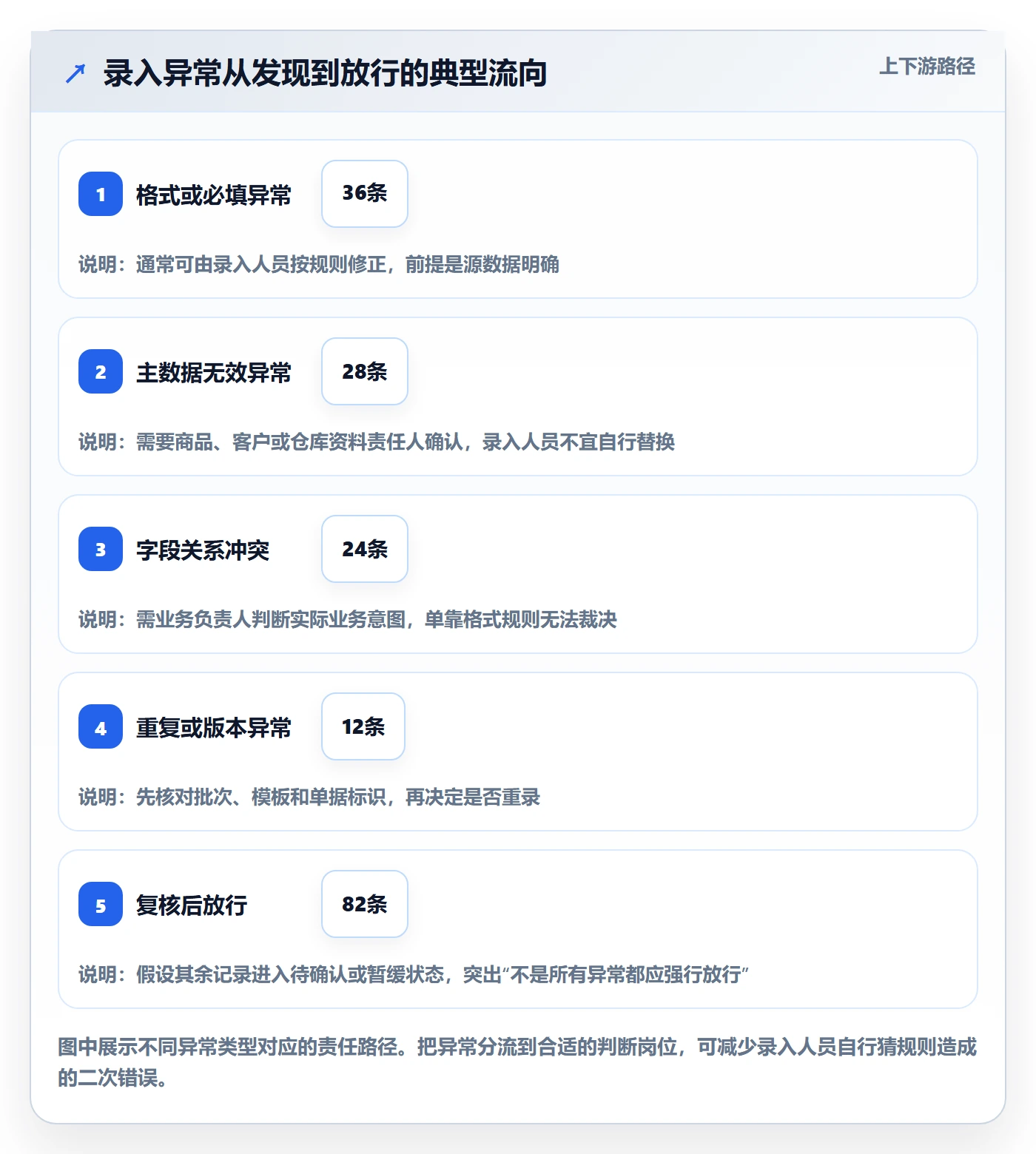 erp数据录入从0到1：字段校验的旺季准备与操作要点
