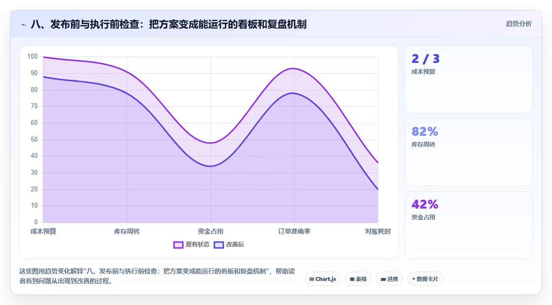 八、发布前与执行前检查：把方案变成能运行的看板和复盘机制