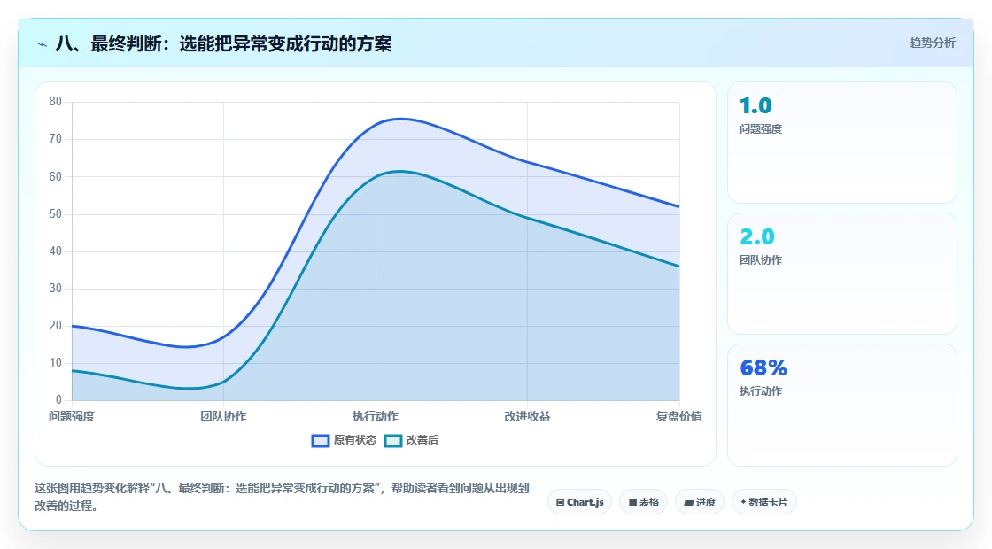 八、最终判断：选能把异常变成行动的方案