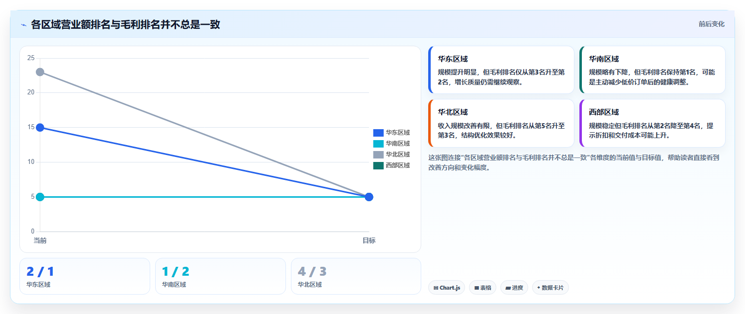 营业额分析：财务人员实操指南：围绕增长预测解决“决策凭感觉