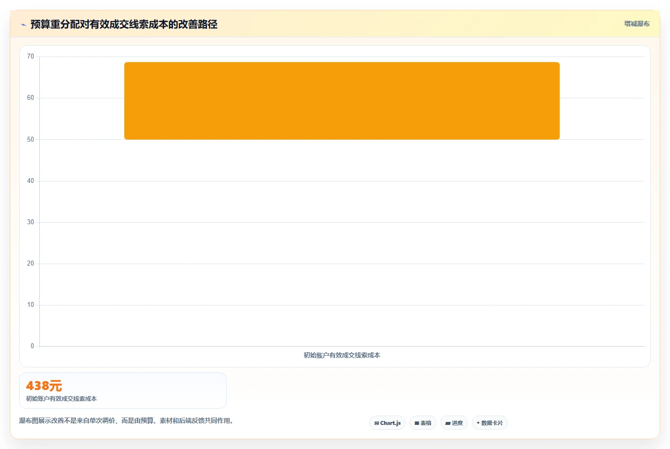 小红书数据分析：数据分析师评估框架：人群画像是否真正带来优化投放预算
