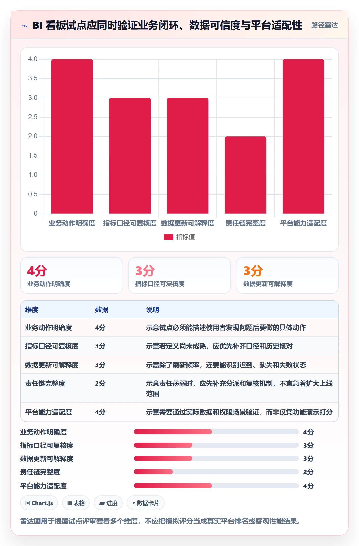 bi 平台实施路径:仪表盘如何完成日常管理