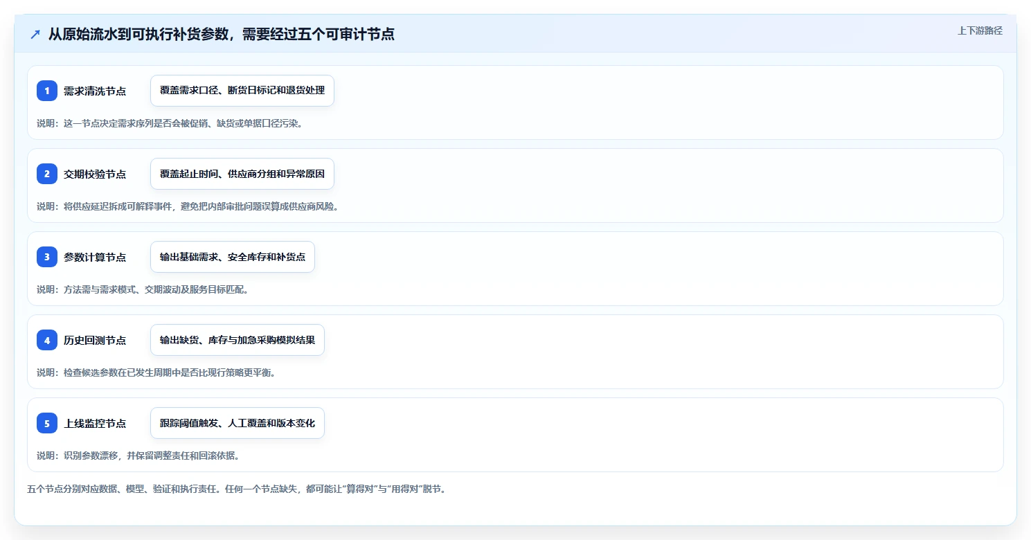 仓库安全库存管理实战复盘：从补货点设置验证进阶玩法效果