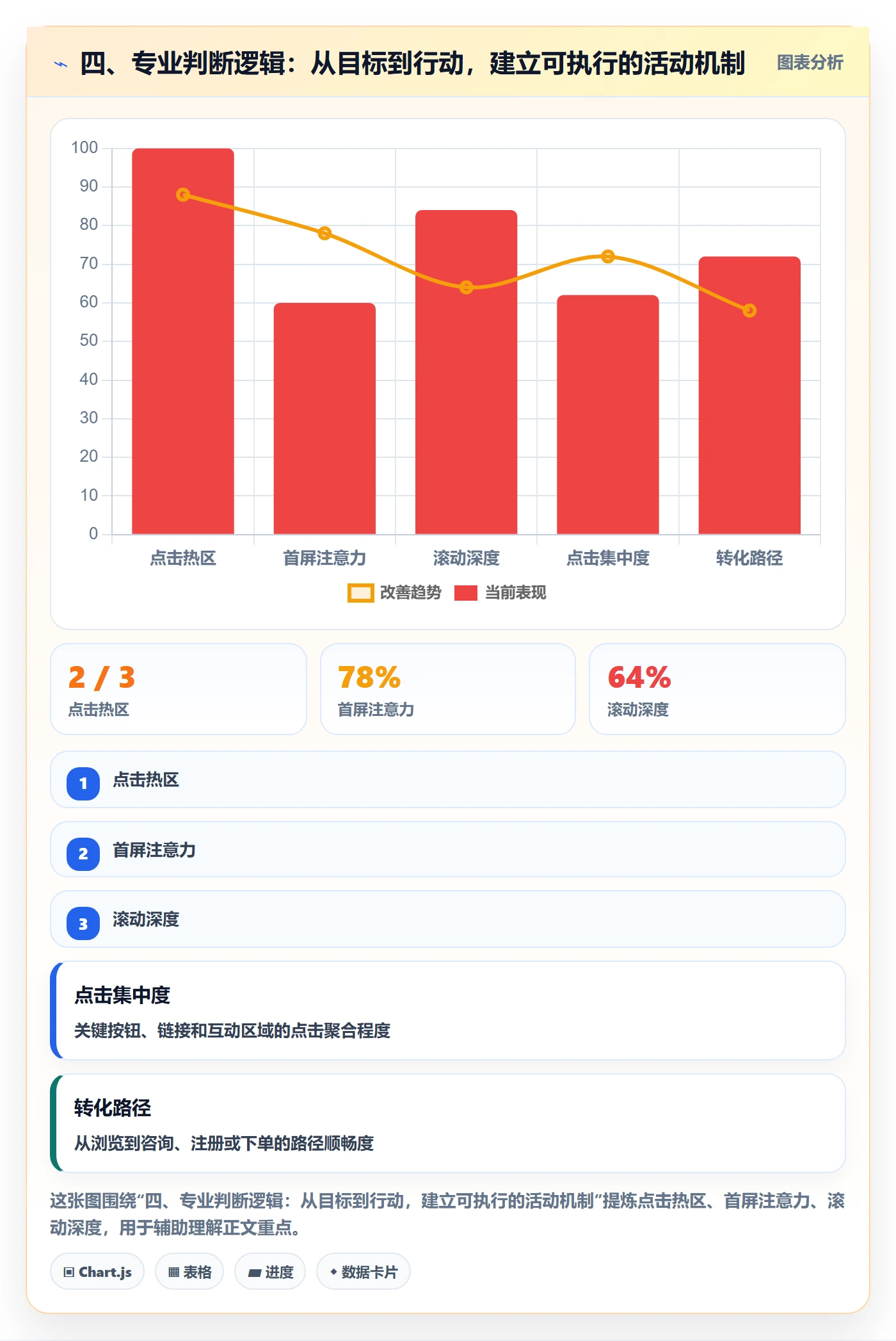 四、专业判断逻辑：从目标到行动，建立可执行的活动机制