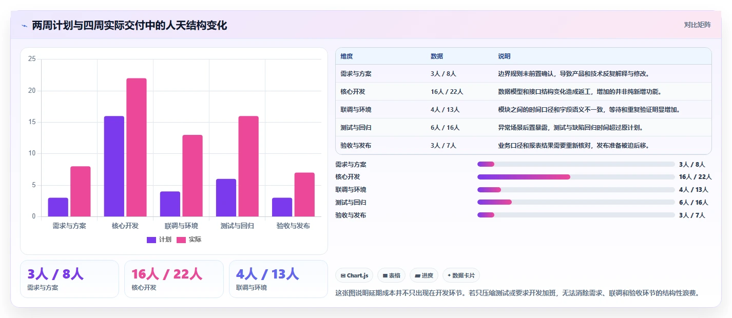 电商系统开发：项目经理常见误区：长期迭代为什么总遇到交付延期