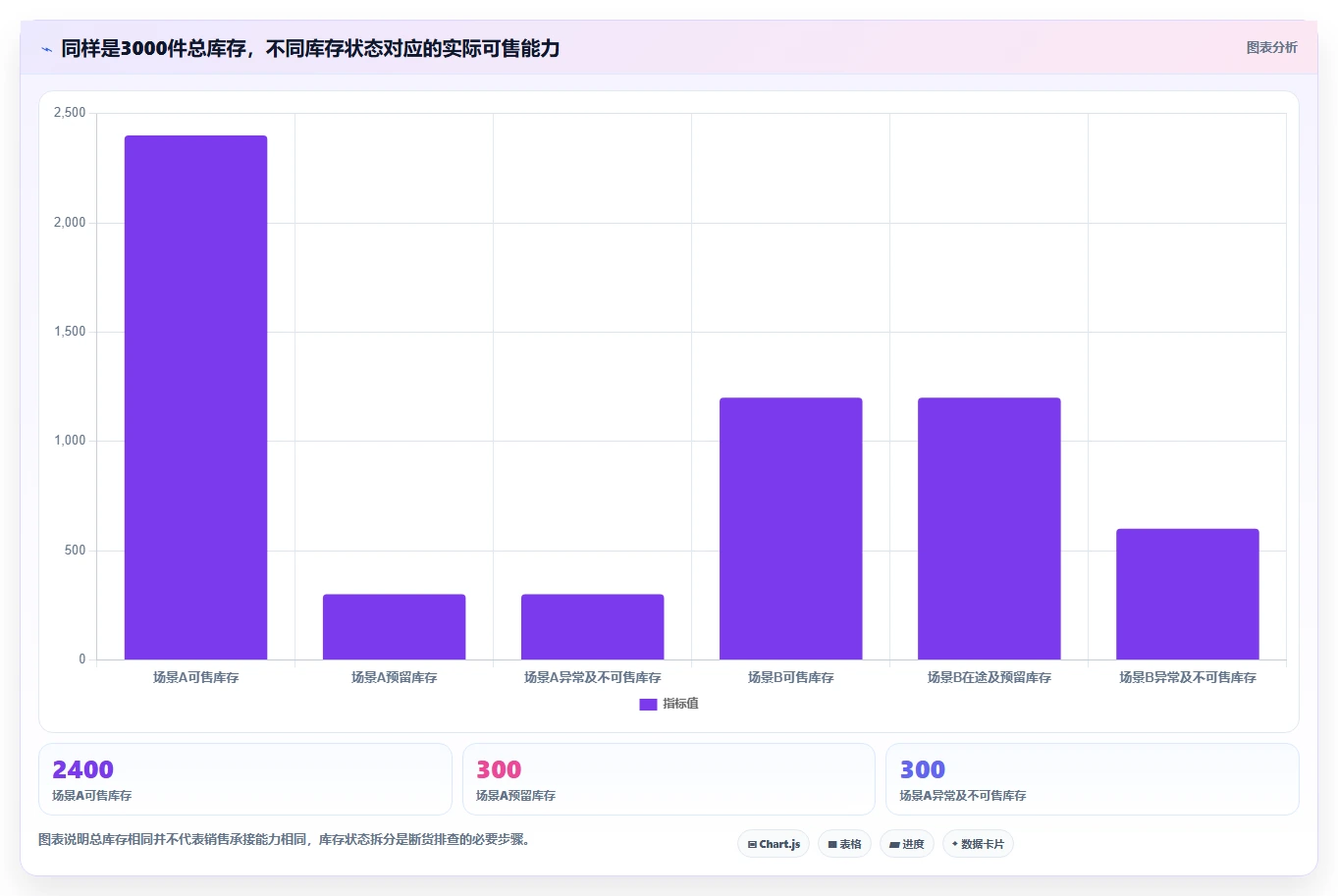 想做好电商库存，先掌握风险排查中的库存结构