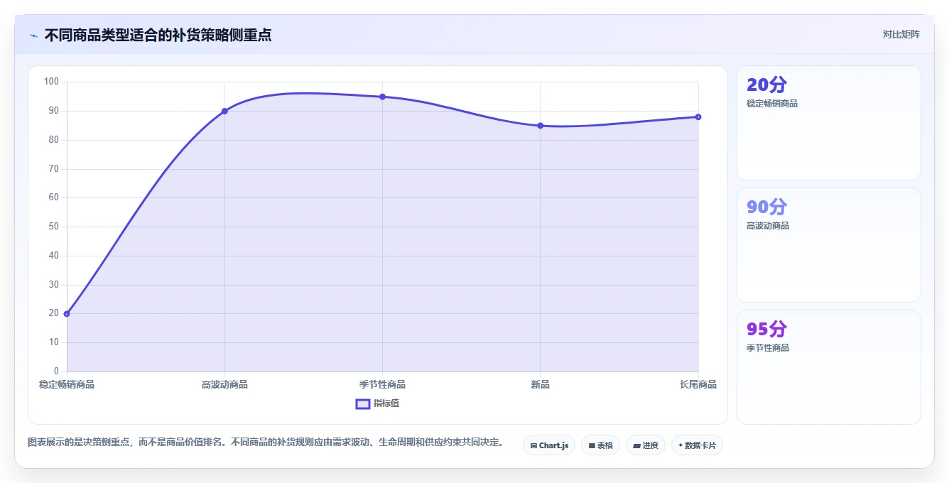 电商库存执行标准：补货计划环节如何体现常见误区