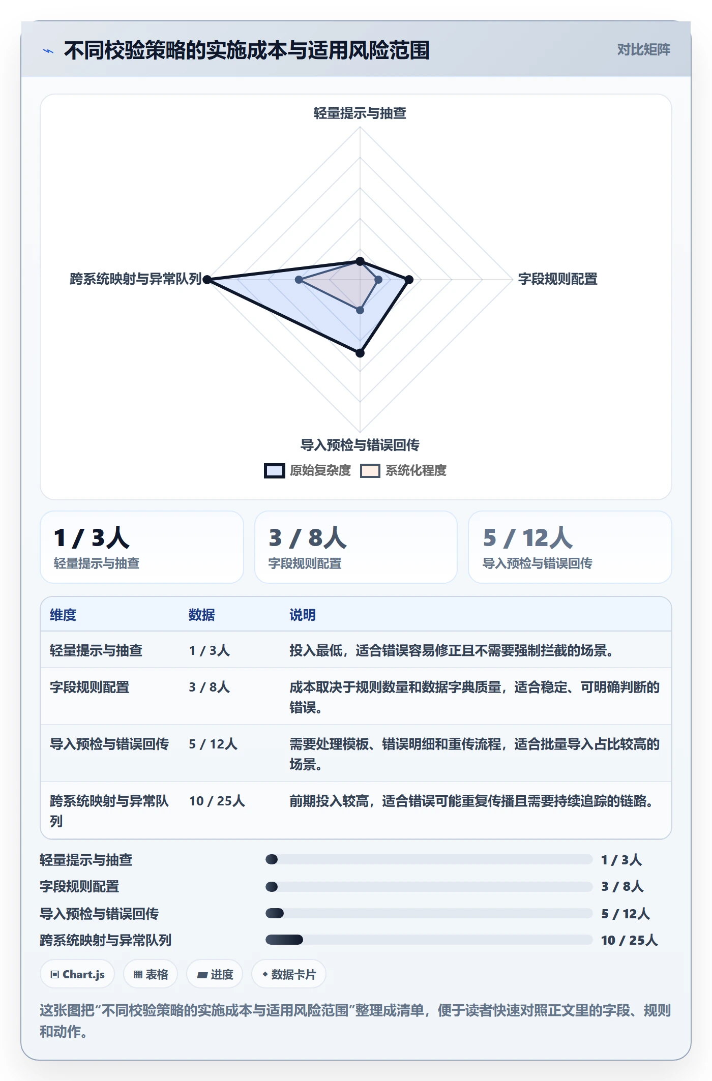 erp数据录入升级方案：用成本控制改善字段校验