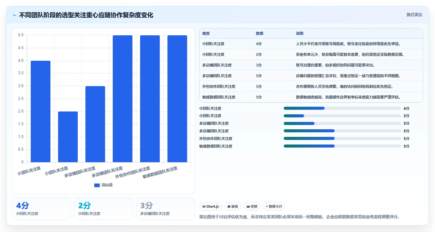 电商crm系统怎么选？权限合规相关的团队协同判断标准