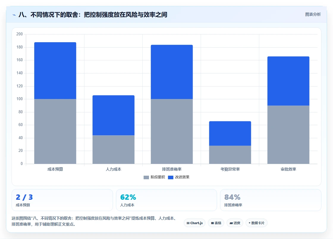 八、不同情况下的取舍：把控制强度放在风险与效率之间
