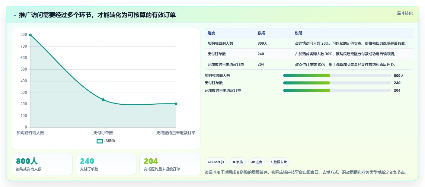 店铺运营包括哪些方面决策指南:用风险排查判断流量运营方案