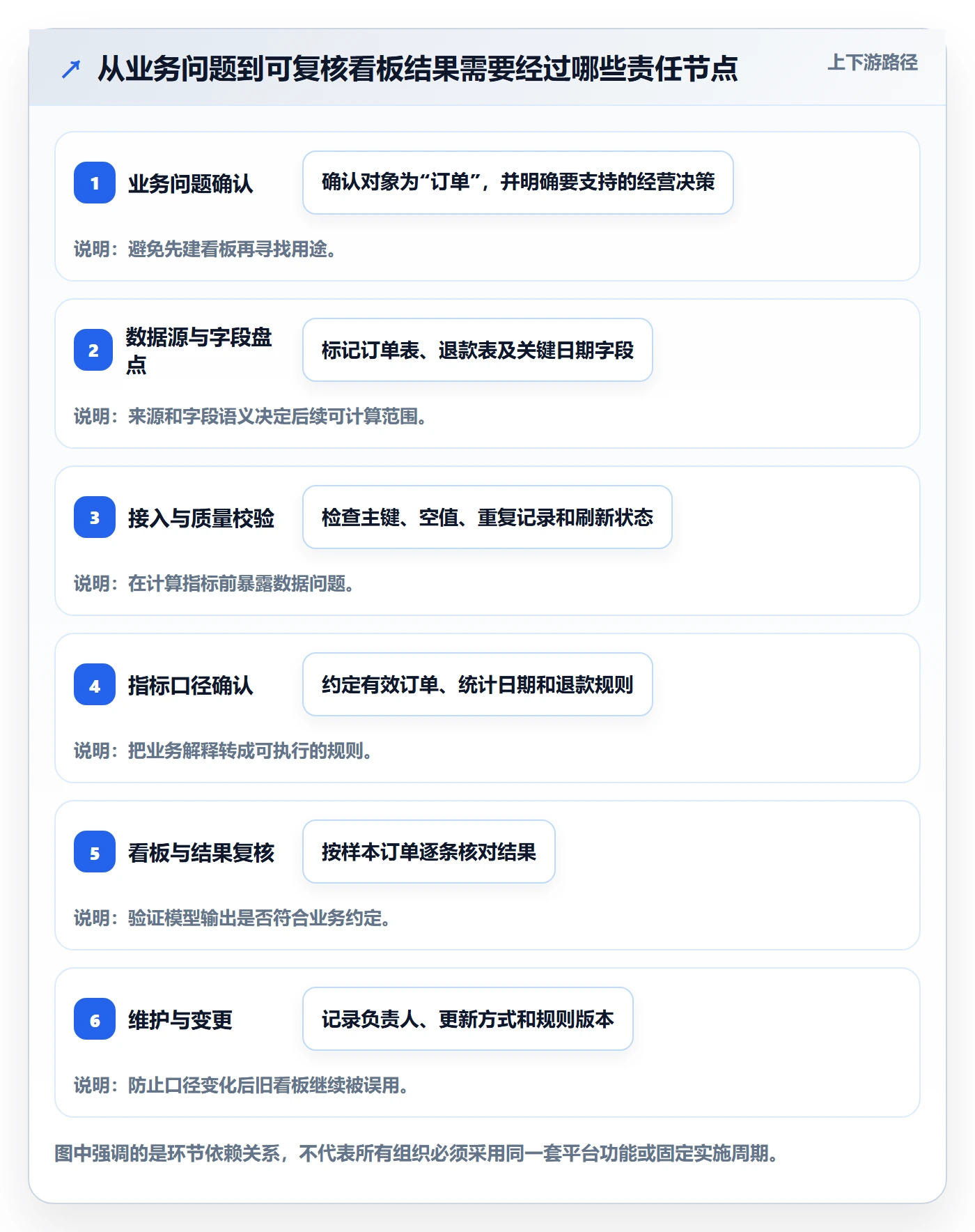 bi 平台怎么用？数据接入场景下的指标体系拆解