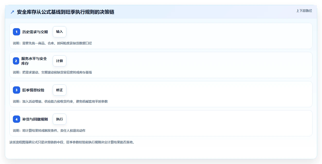 仓库安全库存管理规划方法：安全库存公式与旺季准备如何衔接