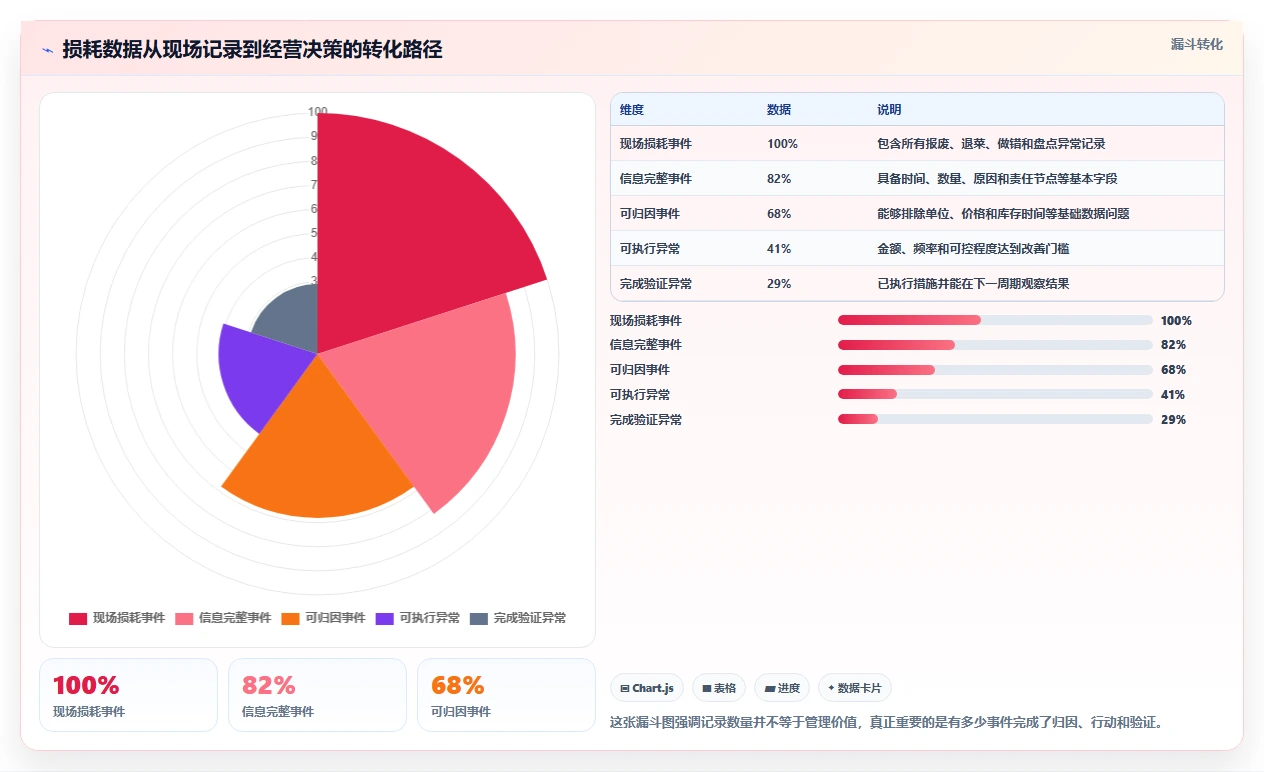 餐饮店报表：餐饮顾问实操指南：围绕损耗分析解决“损耗看不见