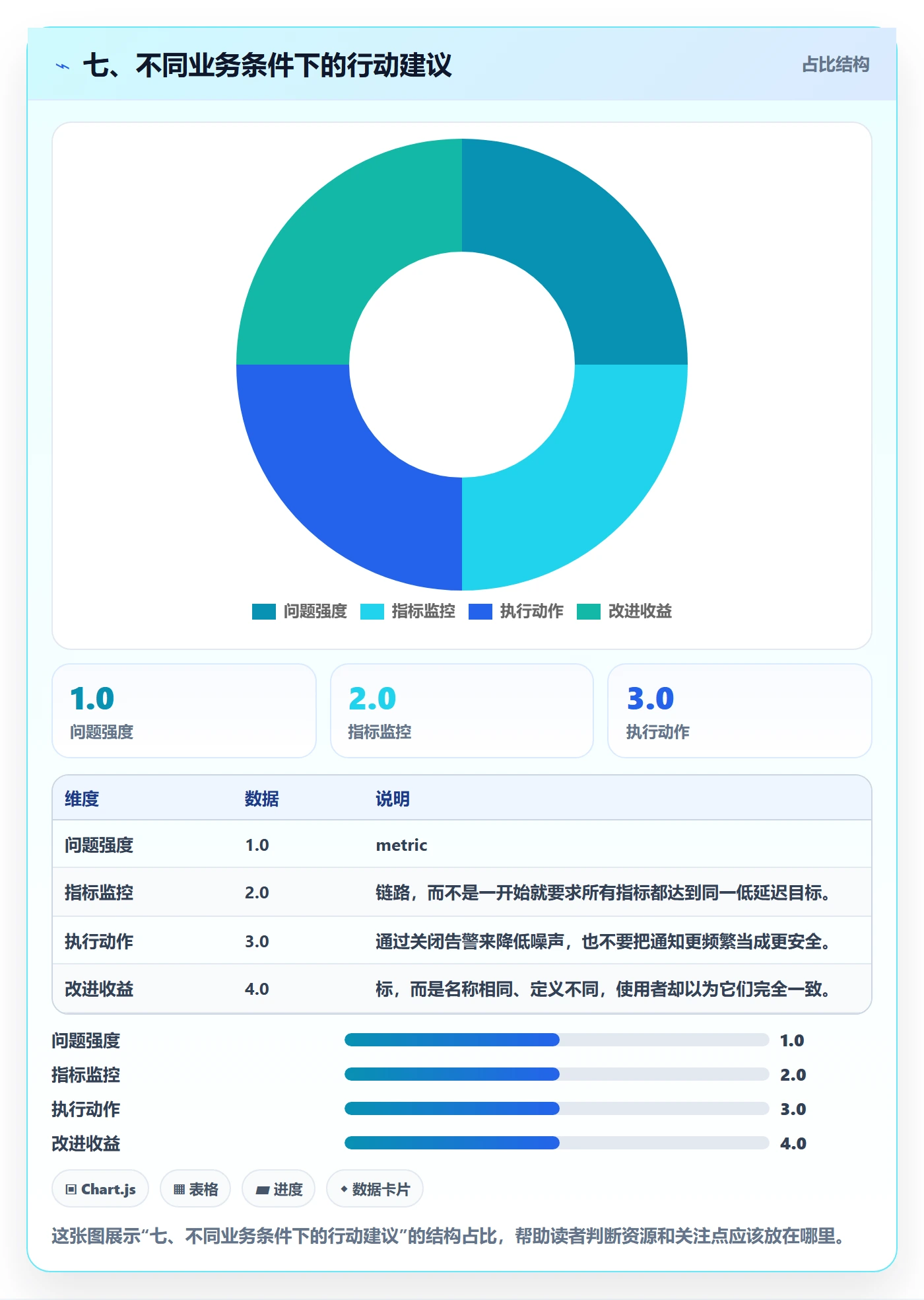 七、不同业务条件下的行动建议