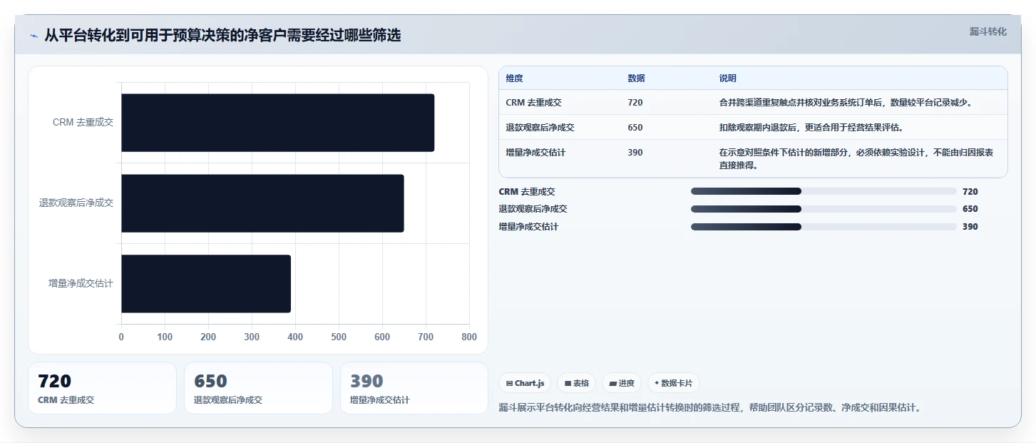 运营数据决策指南：用进阶玩法判断渠道对比方案