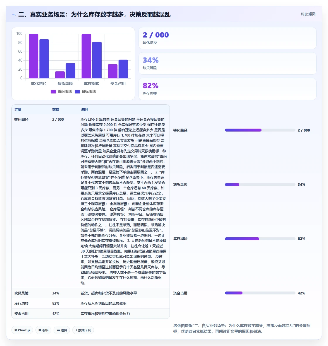 二、真实业务场景：为什么库存数字越多，决策反而越混乱