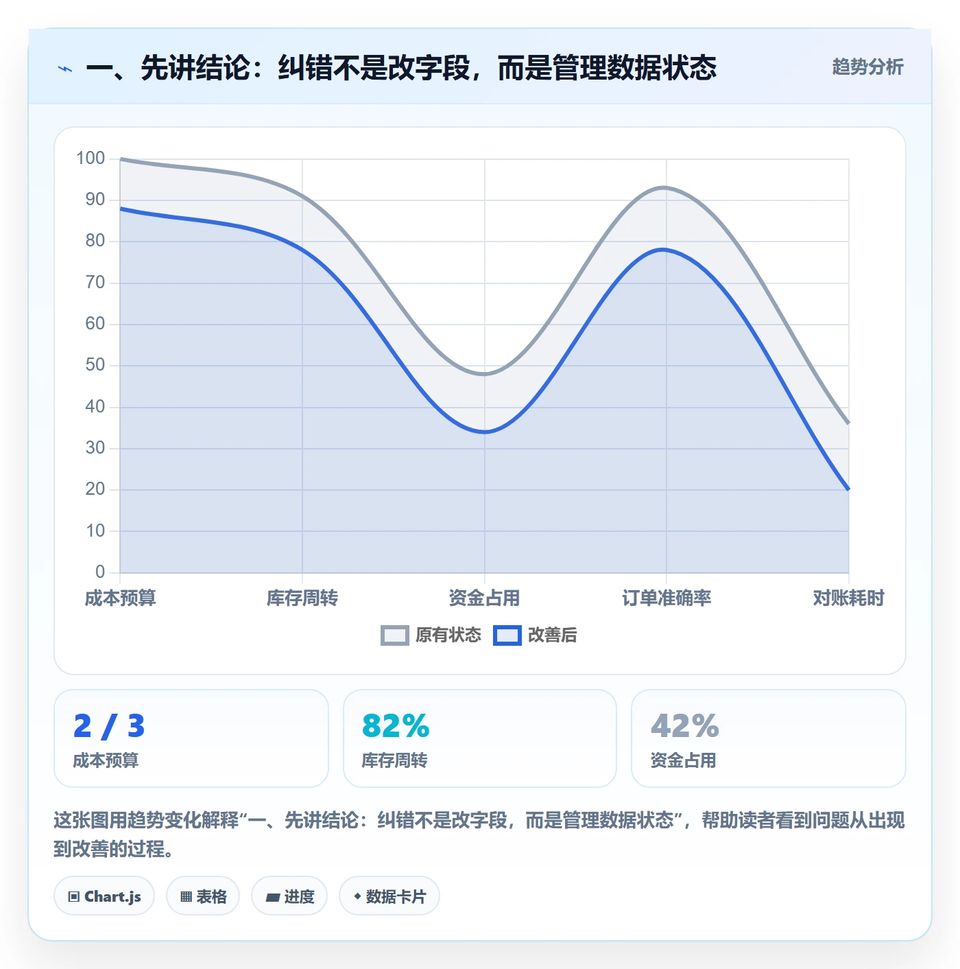 一、先讲结论：纠错不是改字段，而是管理数据状态